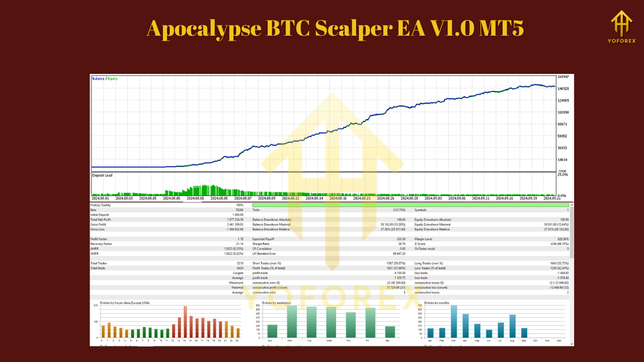 Apocalypse BTC Scalper EA V1.0 MT5