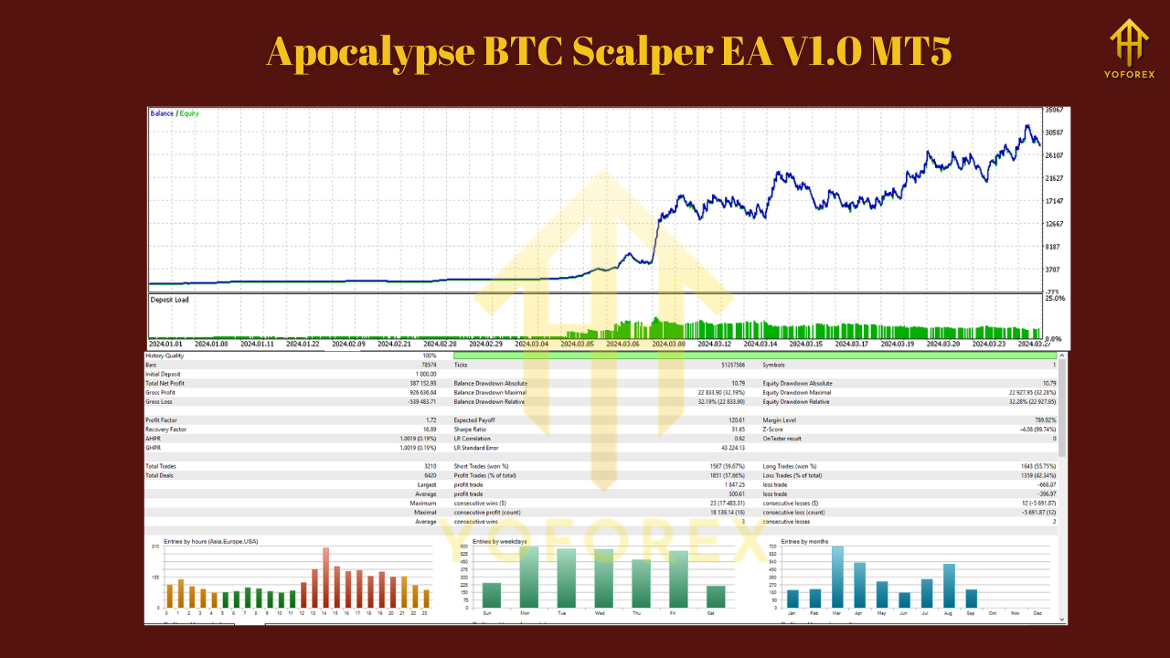 Apocalypse BTC Scalper EA V1.0 MT5