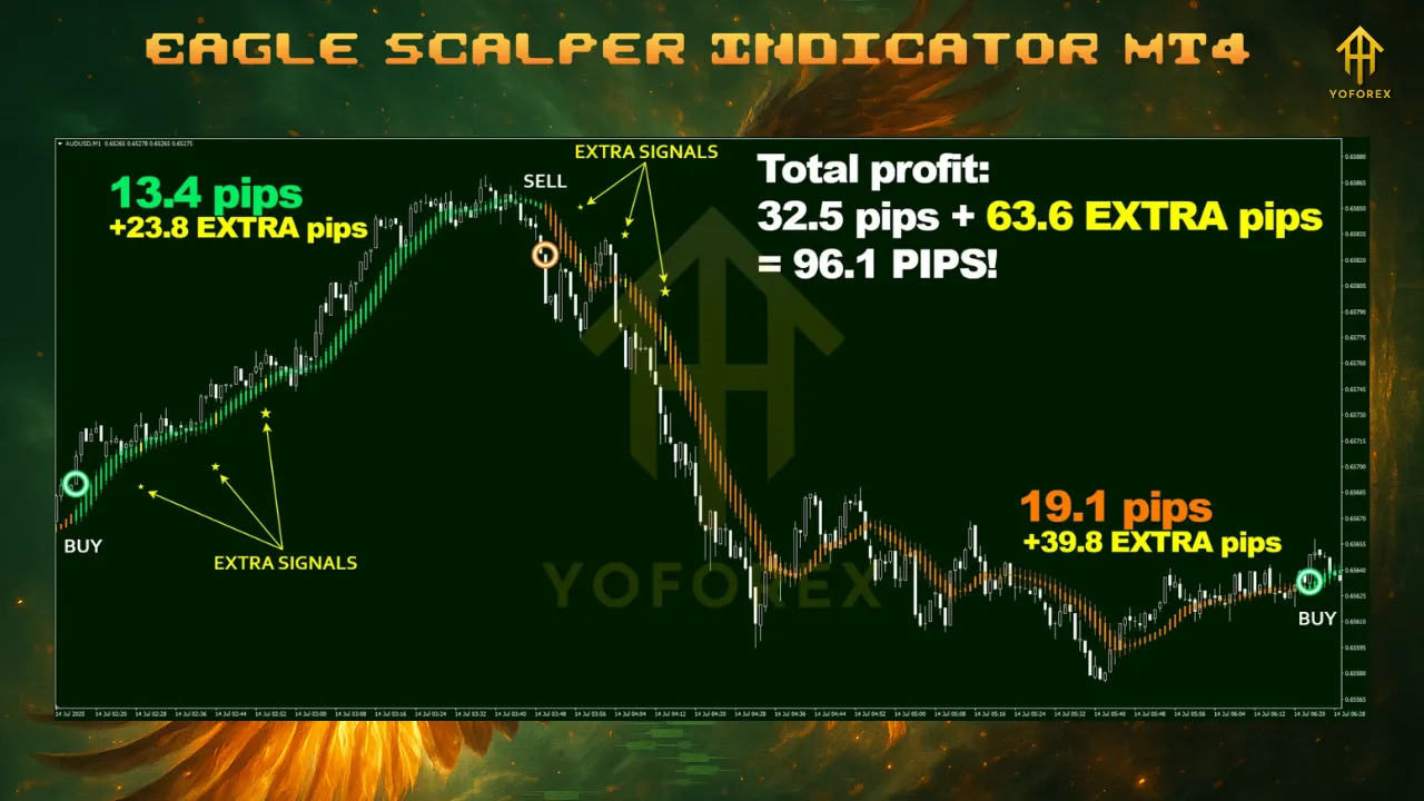 Eagle Scalper Indicator V1.0 MT4