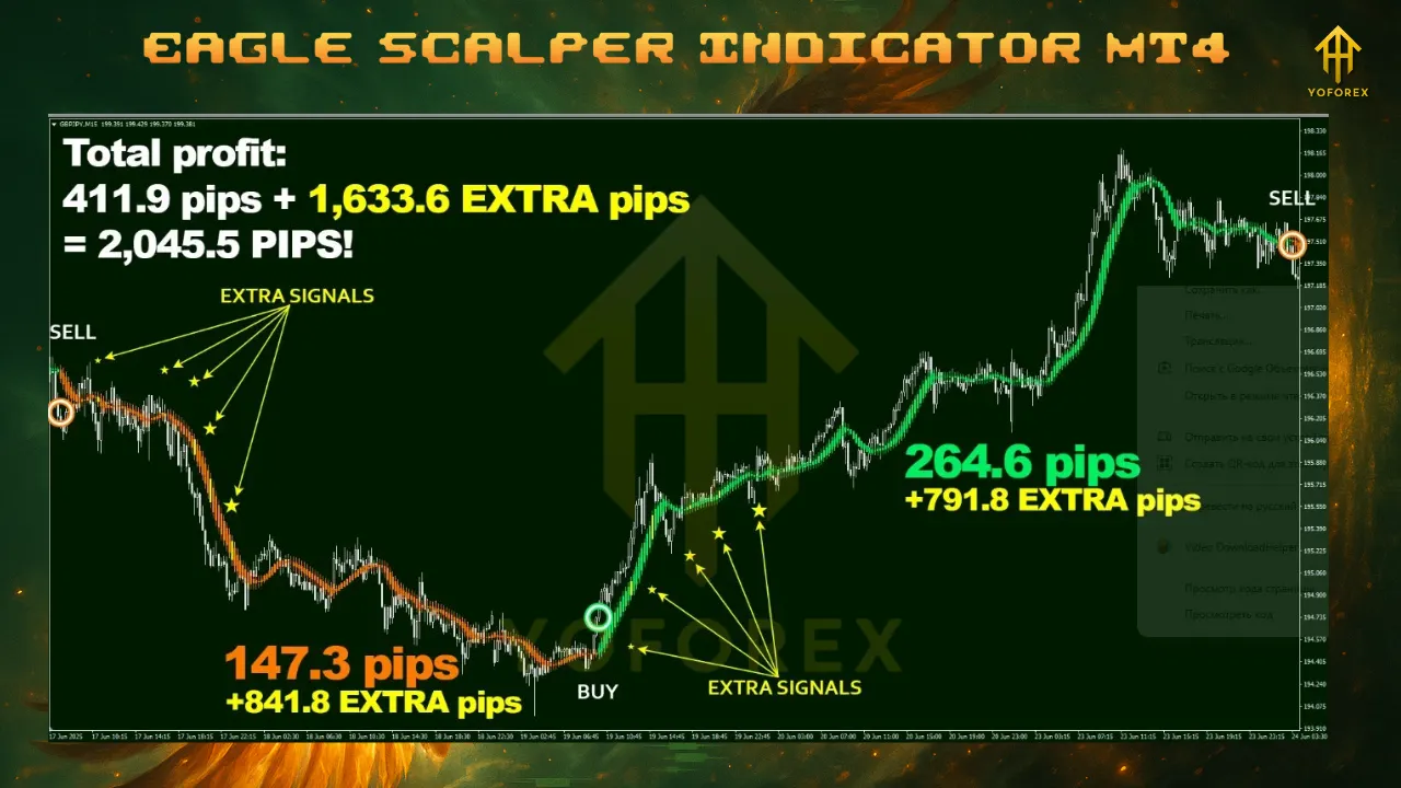Eagle Scalper Indicator V1.0 MT4