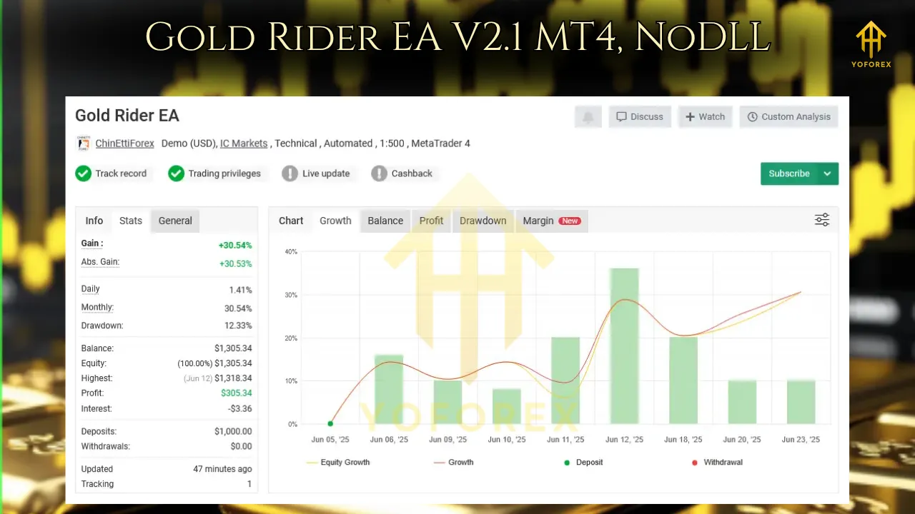 Gold Rider EA V2.1 MT4 3 Gold Rider EA V2.1 MT4
