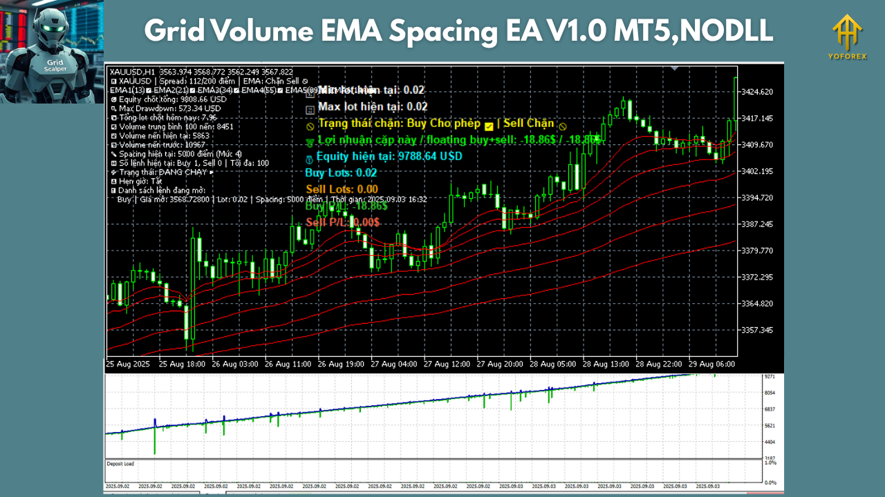 Grid Volume EMA Spacing EA V1.0 MT5