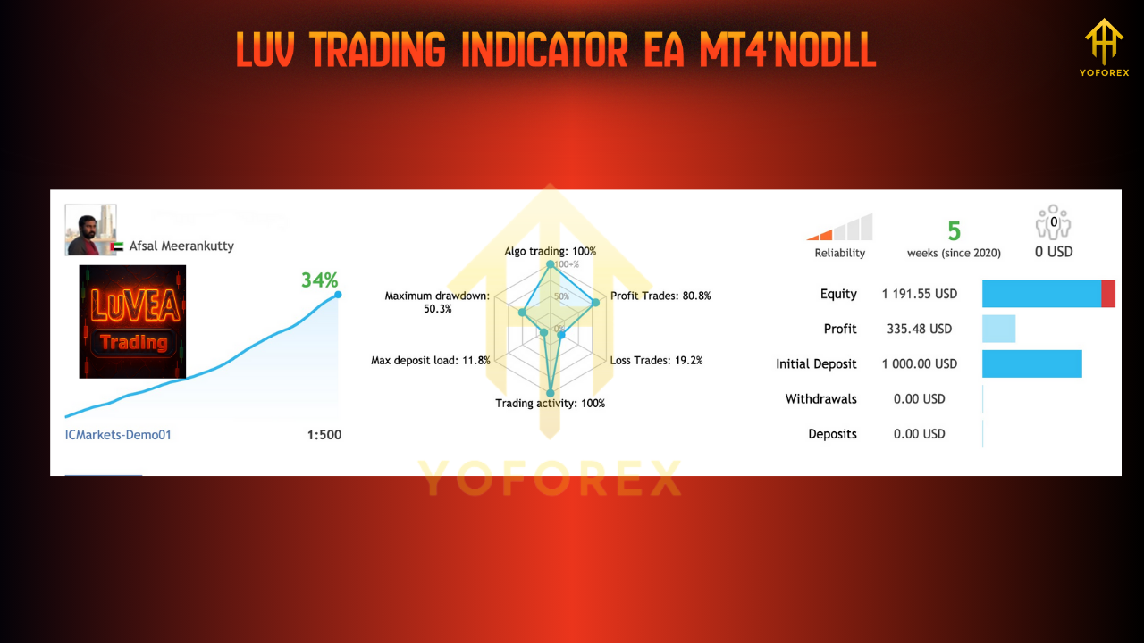 Luv Trading Indicator EA V1.0 MT4