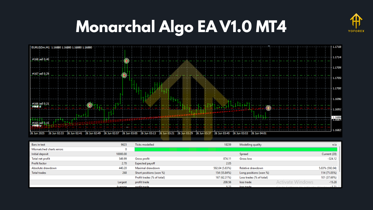 Monarchal Algo EA V1.0 MT4