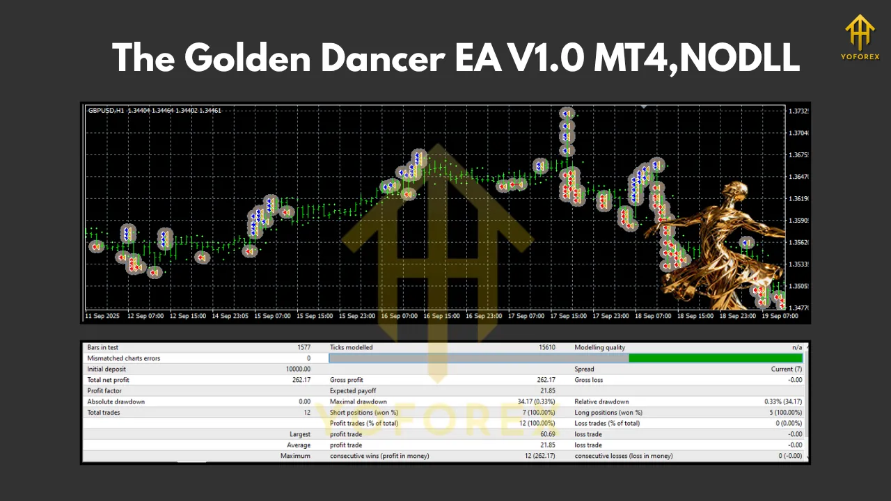 The Golden Dancer EA V1.0 MT4 3 The Golden Dancer 4