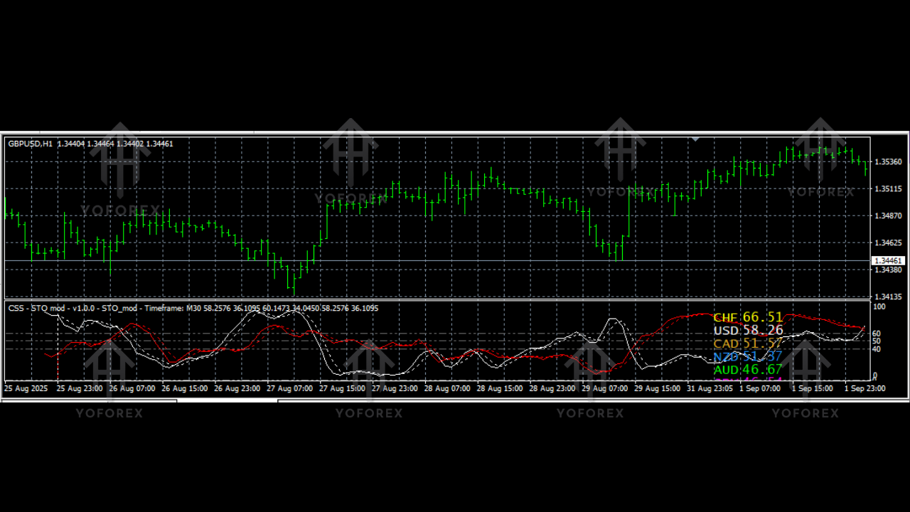 Currency Slope Strength Indicator V1.4 MT4