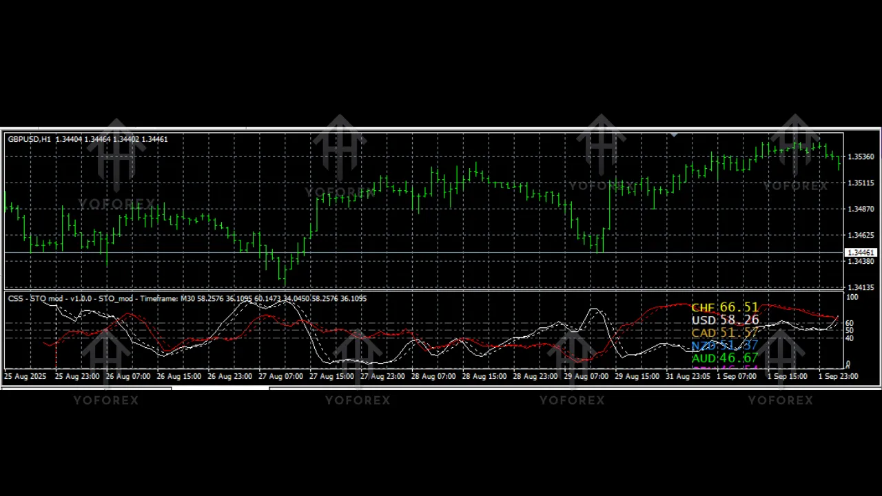 Currency Slope Strength Indicator V1.4 MT4 2 Currency Slope Strength Indicator V1.4 MT4