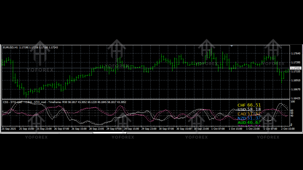 Currency Slope Strength Indicator V1.4 MT4