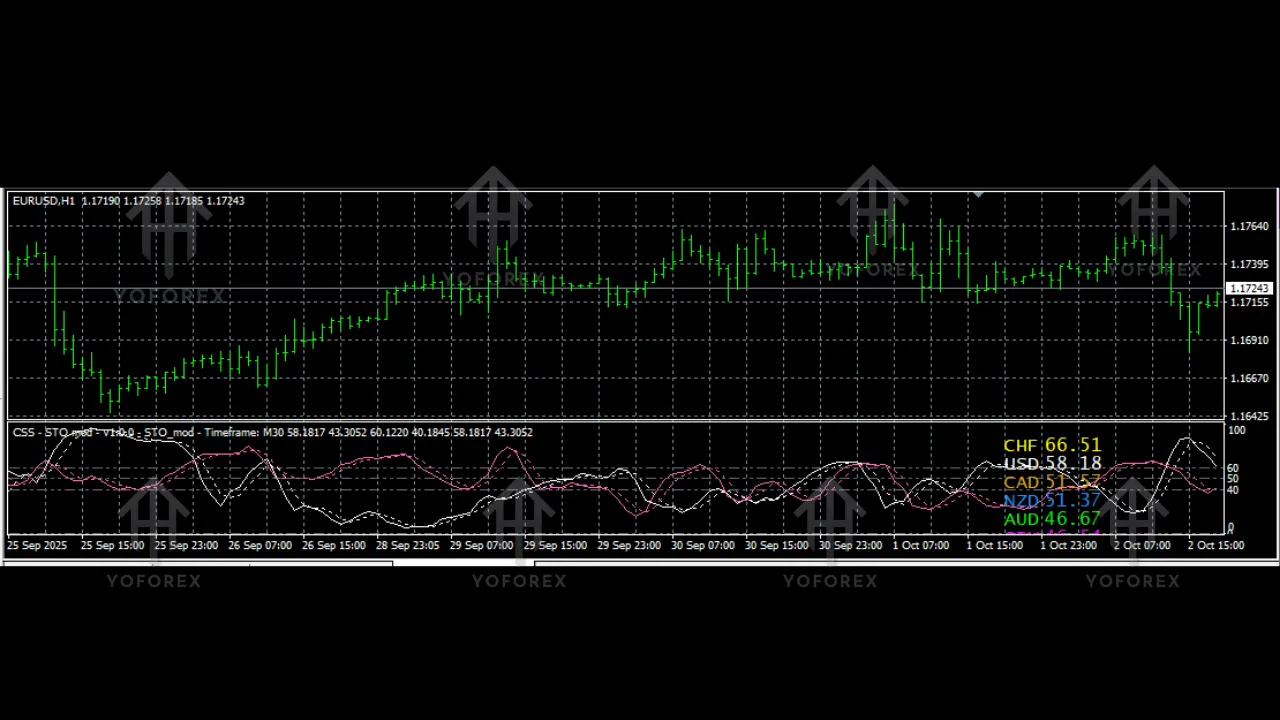 Currency Slope Strength Indicator V1.4 MT4 3 Currency Slope Strength Indicator V1.4 MT4
