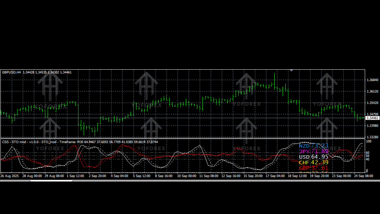 Currency Slope Strength Indicator V1.4 MQ4