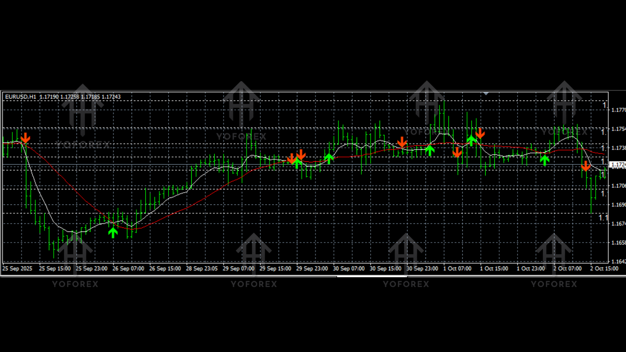 Double MA Indicator V1.01 MT4