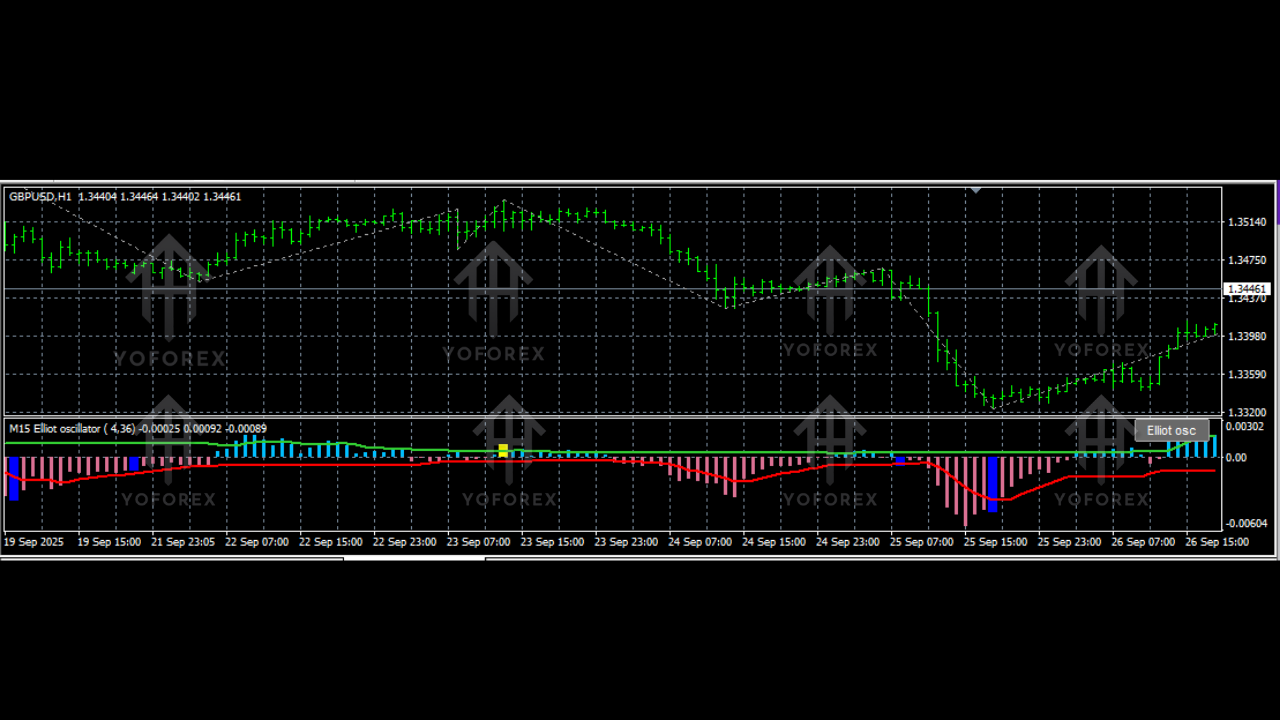 Elliot Oscillator Waves Indicator V1.03 MQ4