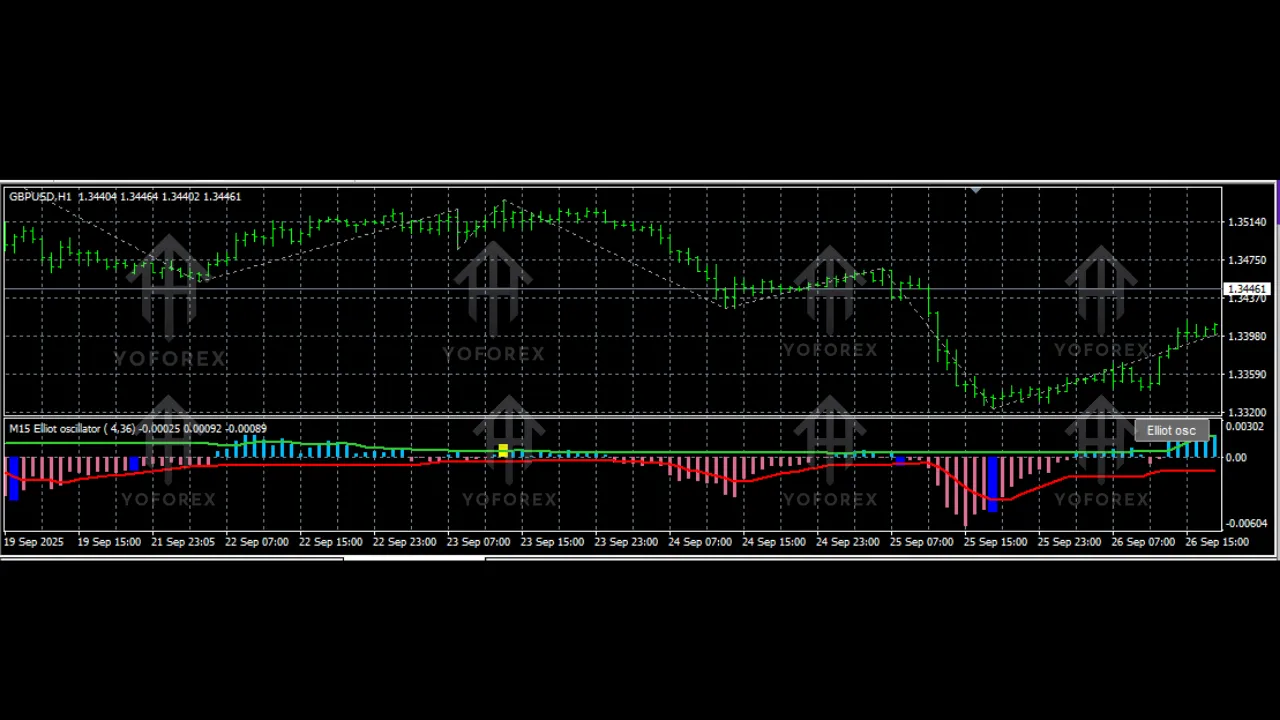 Elliot oscillator waves Indicator V1.03 MQ4 2 Elliot Oscillator Waves Indicator V1.03 MQ4