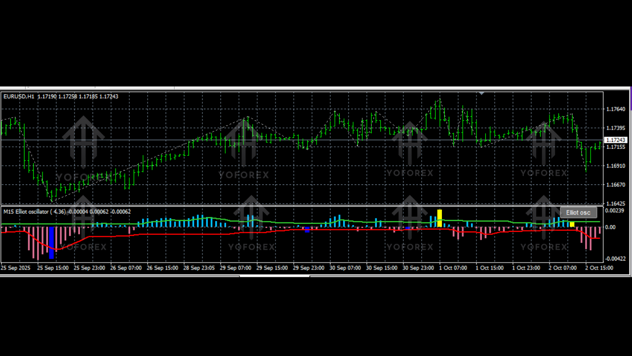 Elliot Oscillator Waves Indicator V1.03 MQ4