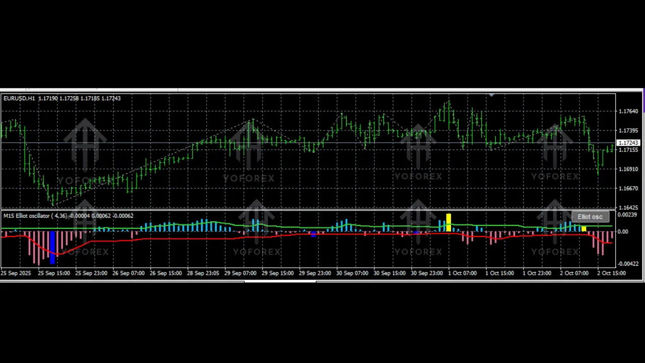Elliot oscillator waves Indicator V1.03 MQ4 3 Elliot Oscillator Waves Indicator V1.03 MQ4