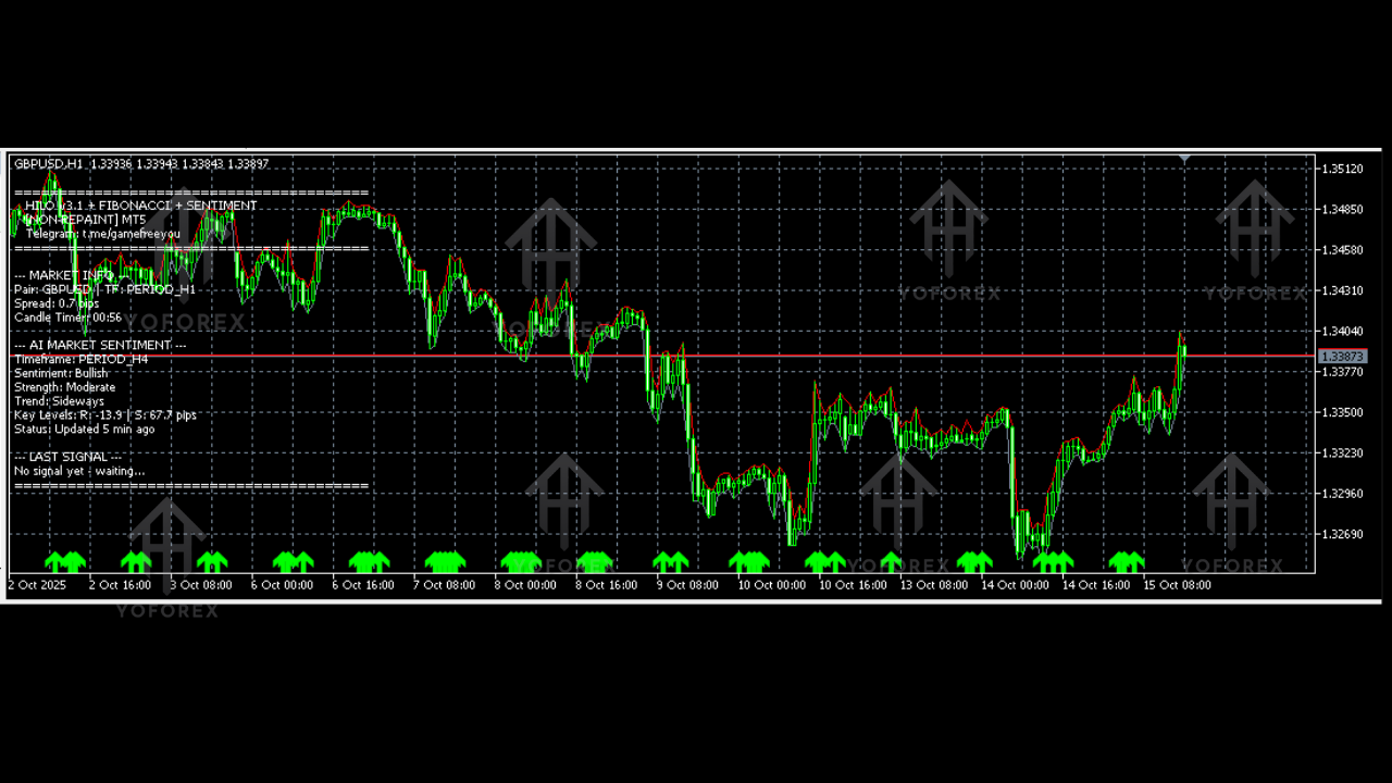 Hilo Indicator V3.1 MT5