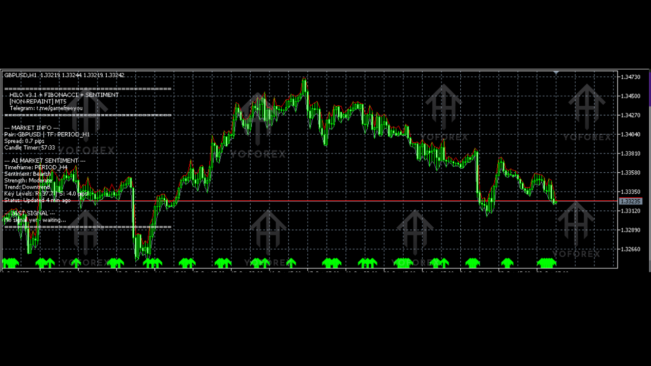 Hilo Indicator V3.1 MT5