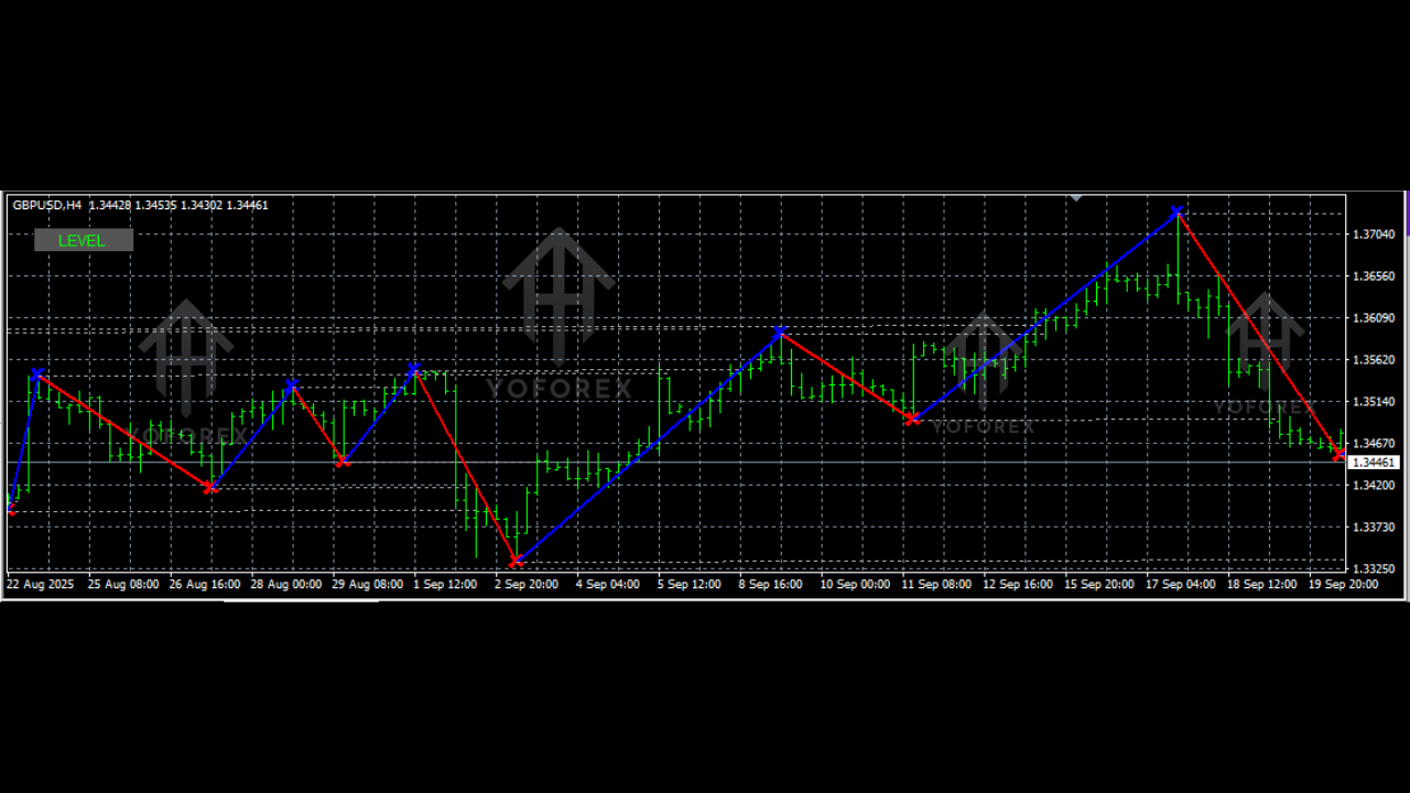 Level Trading 123 Indicator V1.0 MQ4