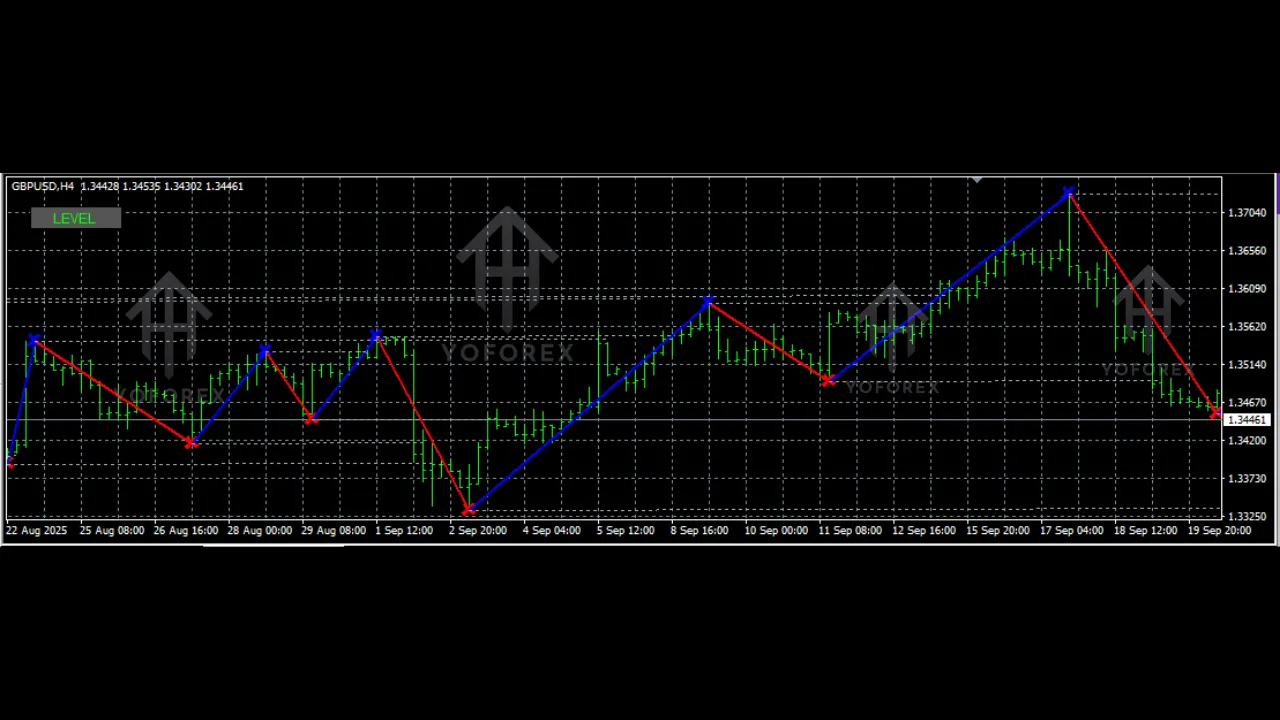 Level Trading 123 Indicator V1.0 MQ4