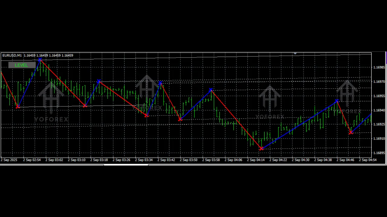 Level Trading 123 Indicator V1.0 MQ4