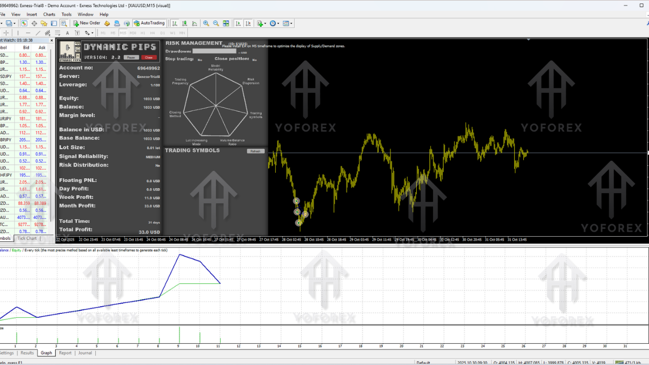Dynamic Pips EA V2.2 MT4