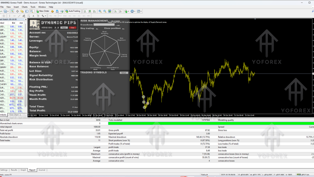 Dynamic Pips EA V2.2 MT4
