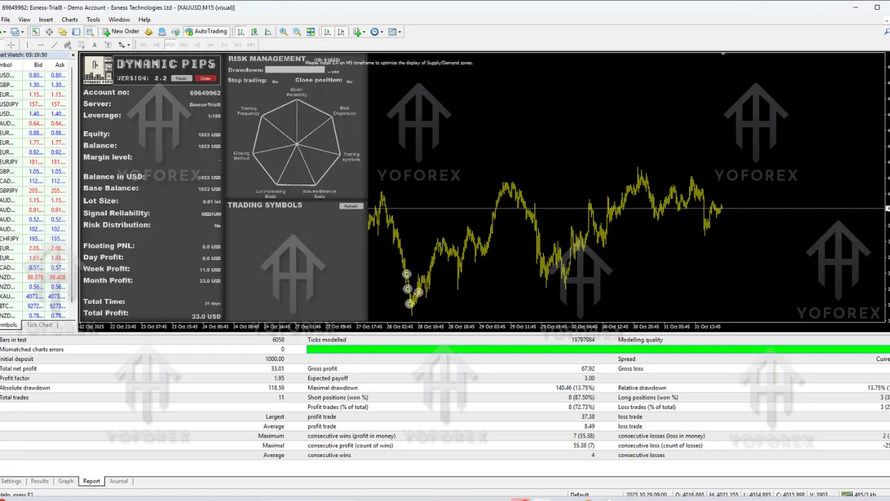 Dynamic Pips EA V2.2 MT4 β Full Review, Strategy, Features and Installation Guide 3 Dynamic Pips EA V2.2 MT4