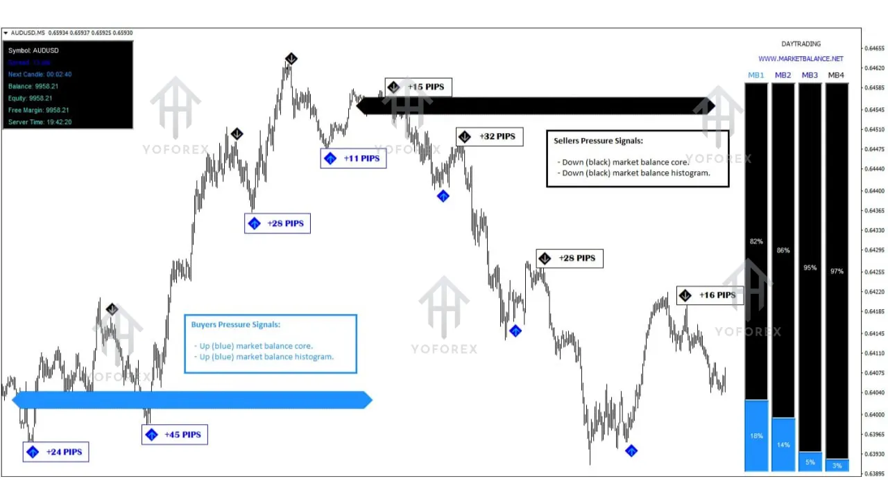 Market Balance Indicator V1.0 MT4 3 Market Balance Indicator
