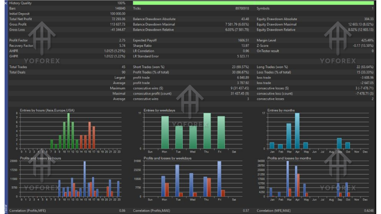 SMC Strategy EA V10.0 MT5