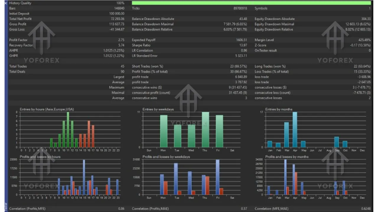 SMC Strategy EA V10.0 MT5