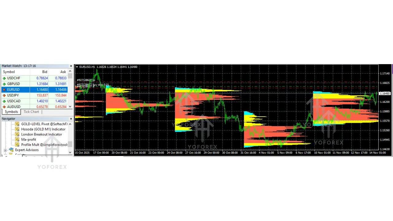 Profile Mult Indicator V1.0 MT4