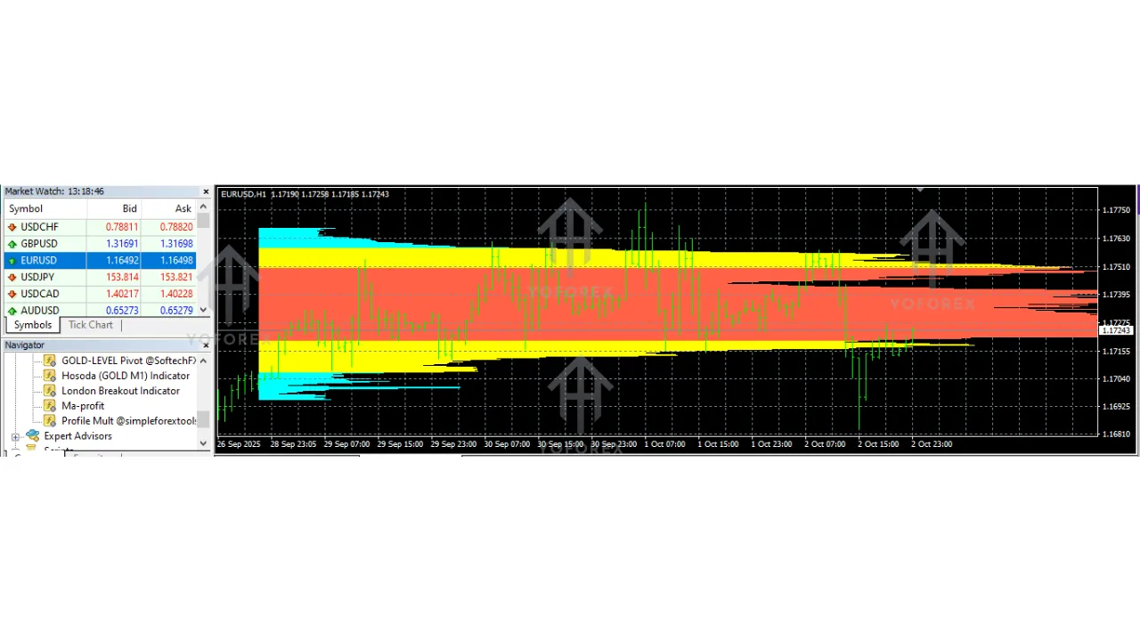 Profile Mult Indicator V1.0 MT4