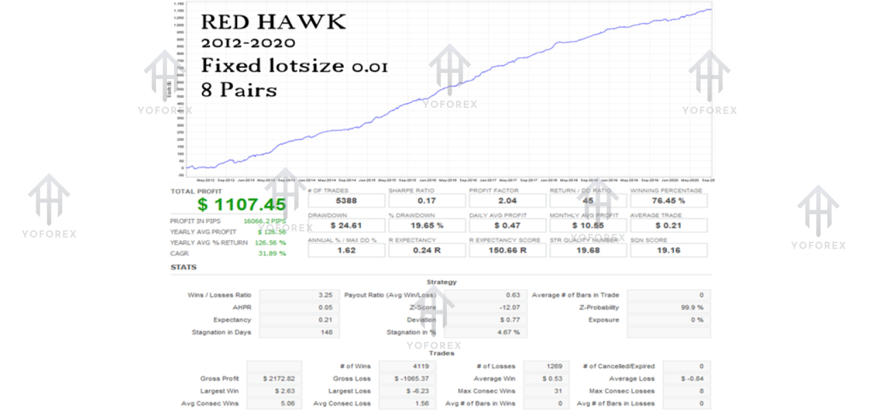 Red Hawk EA V3.8 MT4