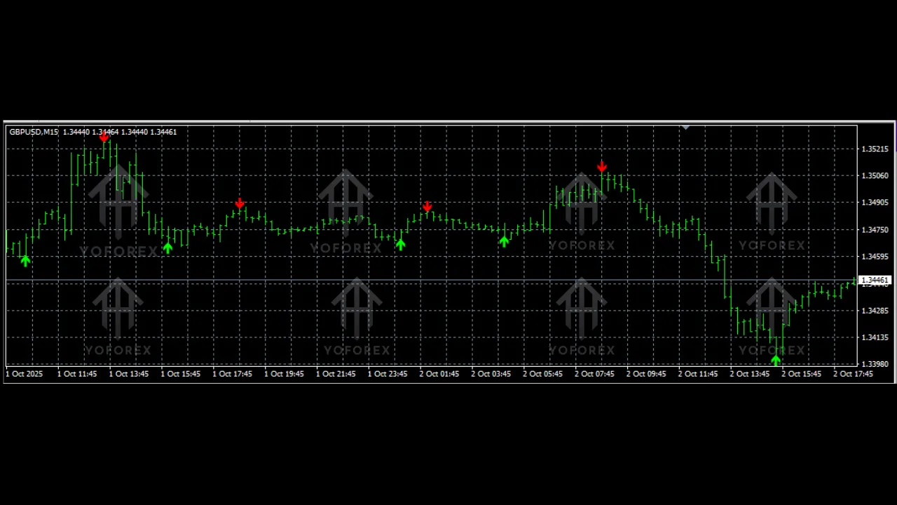 Zig Zag Arrow Indicator V1.0 MQ4