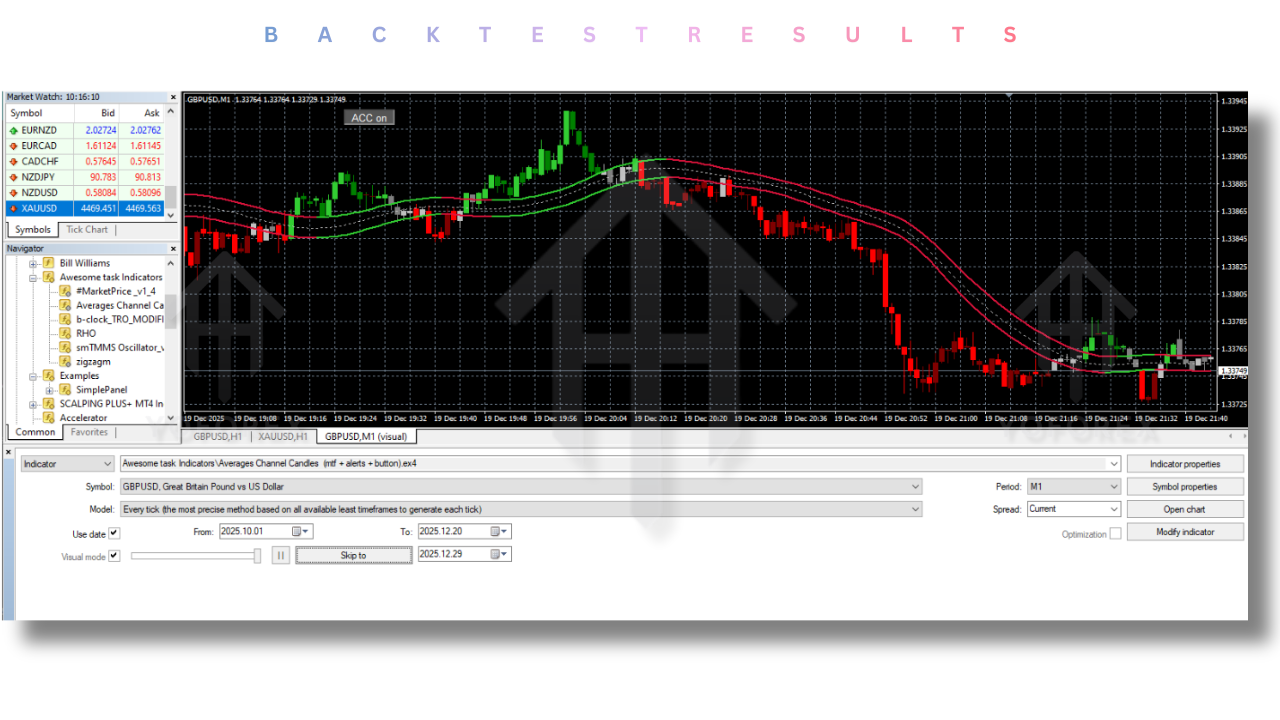 Awesome task Indicators V1.0 MT4