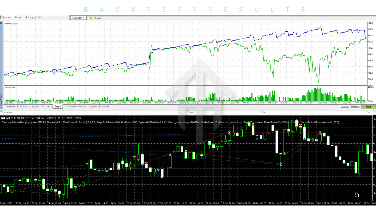 Gaodong Balanced Hedging System MT5 EA V1.3
