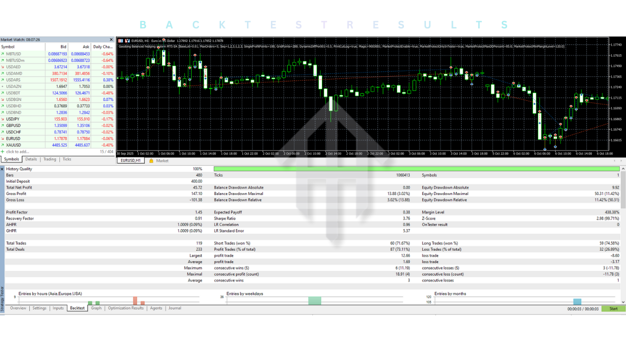 Gaodong Balanced Hedging System MT5 EA V1.3