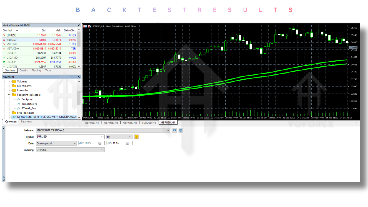 MEOW EMA TREND Indicator V1.01 MT4/MT5