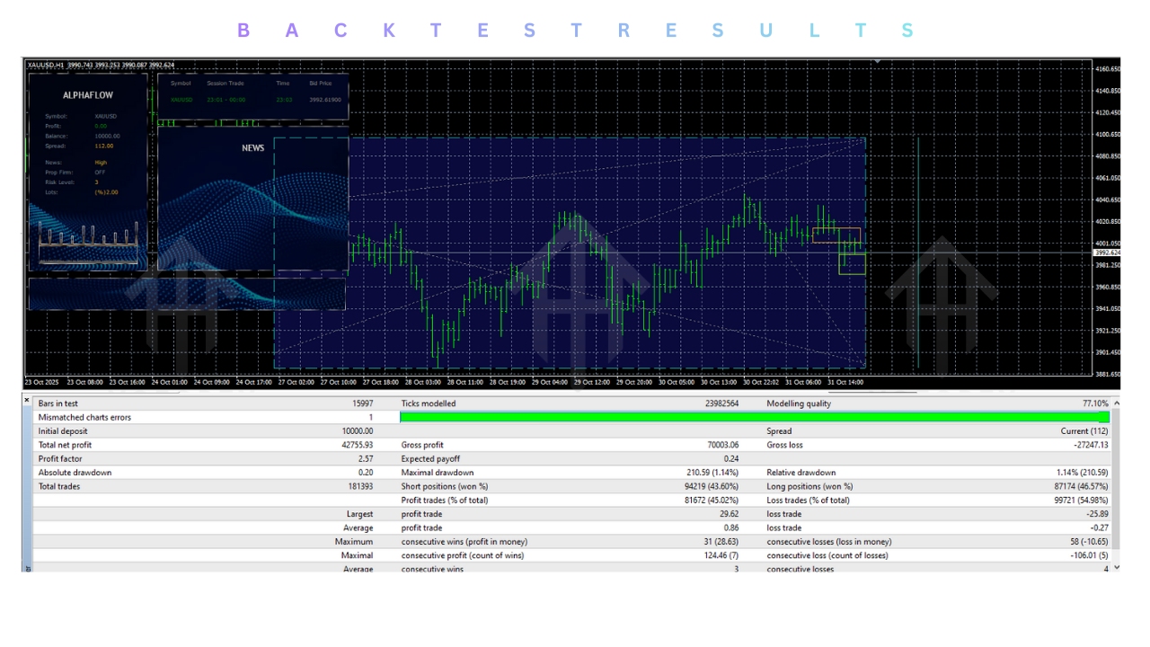 Alpha Flow EA V1.0 MT4