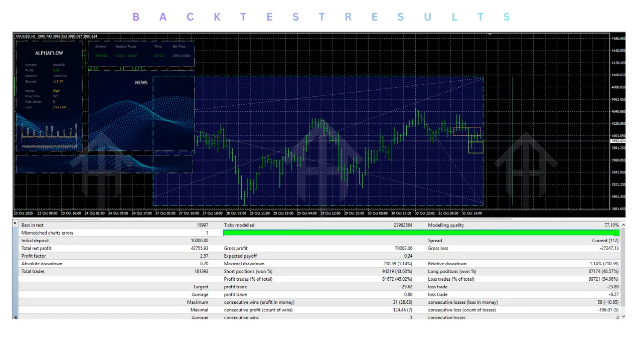 Alpha Flow EA V1.0 MT4