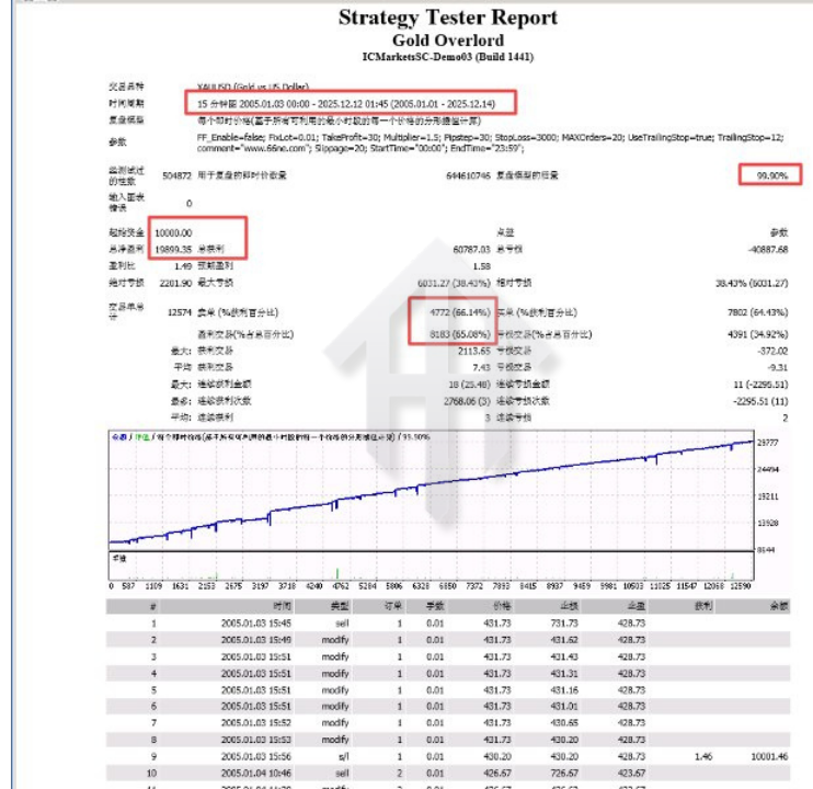 Gold Overlord EA V1.0 MT4