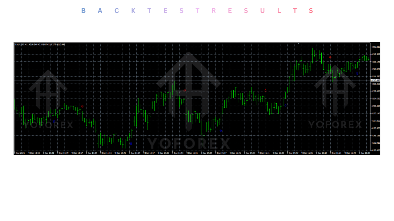 Trend M System Indicator MT4