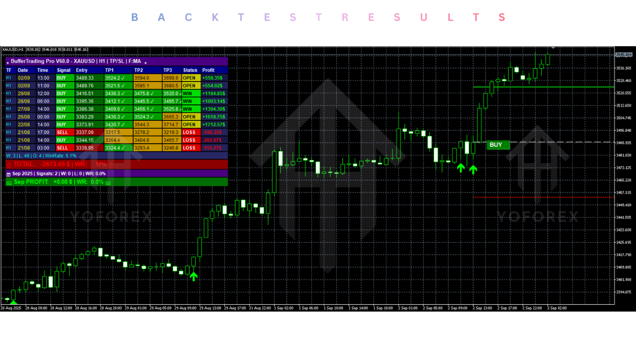 Buffer Trading Pro XAUUSD Indicator V60.10 MT5