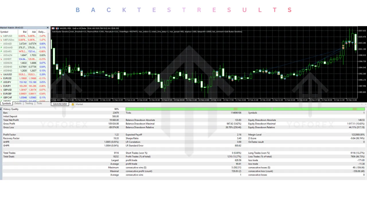 Gold Buster Sensitive EA V1.0 MT5