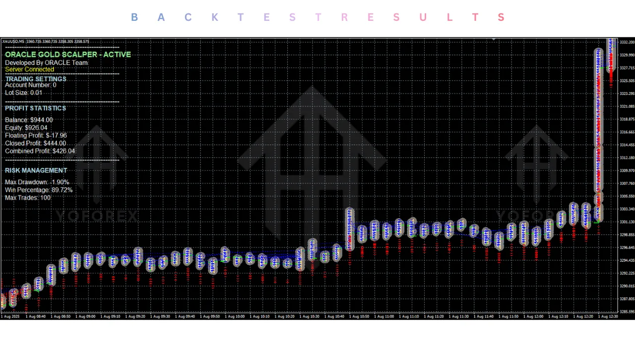 ORACLE Gold Scalper EA V6.1 MT4 3 ORACLE Gold Scalper EA V6.1 MT4