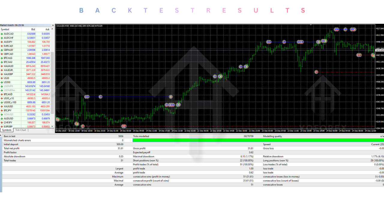 Gold Scalping EA V2.05 MT4