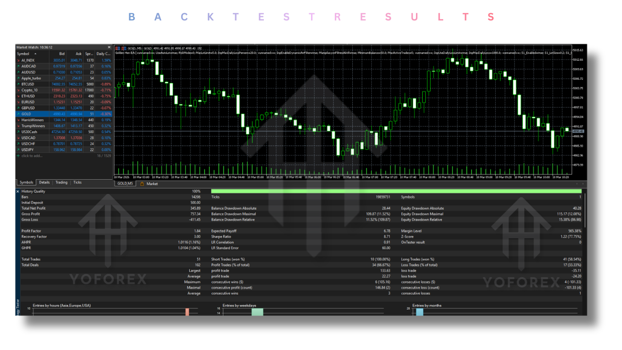 Golden Hen EA V3.2 MT5