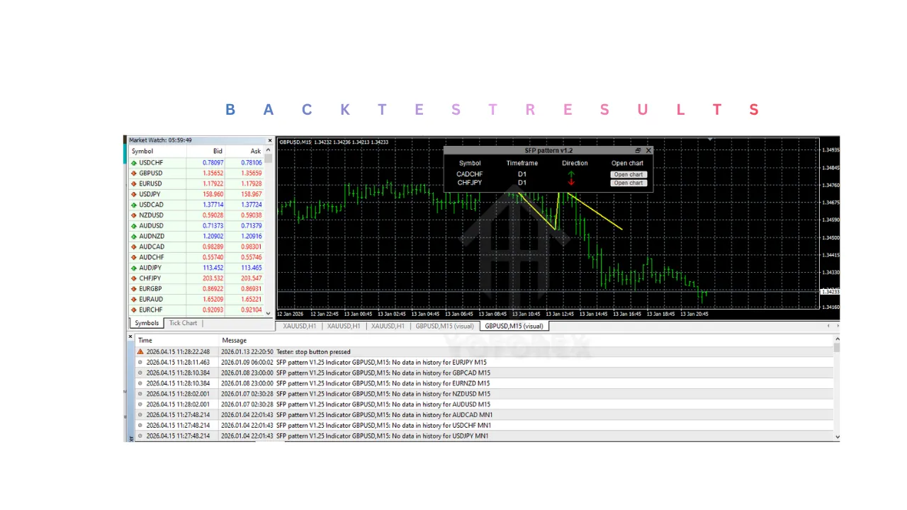 SFP pattern Indicator V1.25 MT4