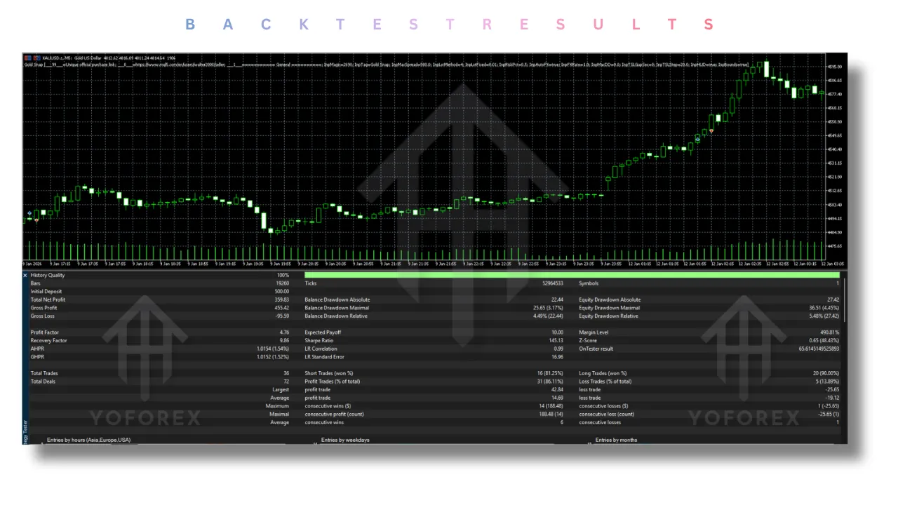 Gold Snap EA V1.0 MT5 4 Gold Snap EA
