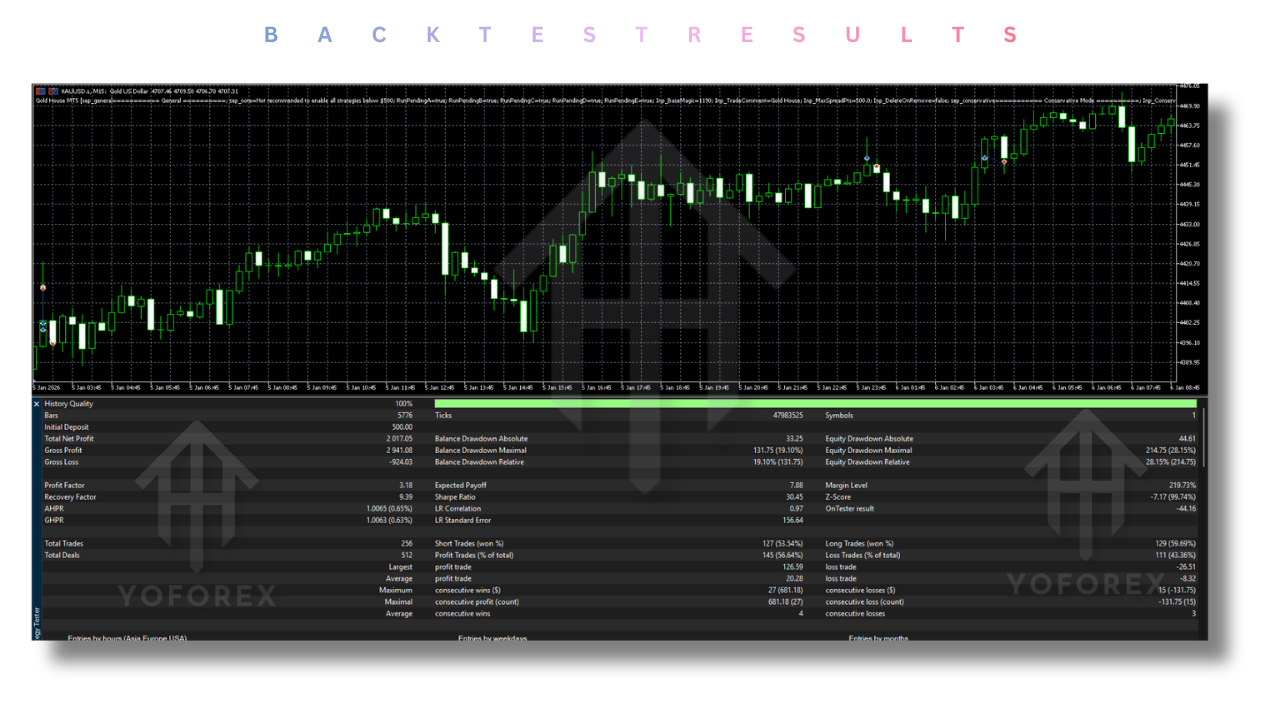 Gold House EA V2.1 MT5